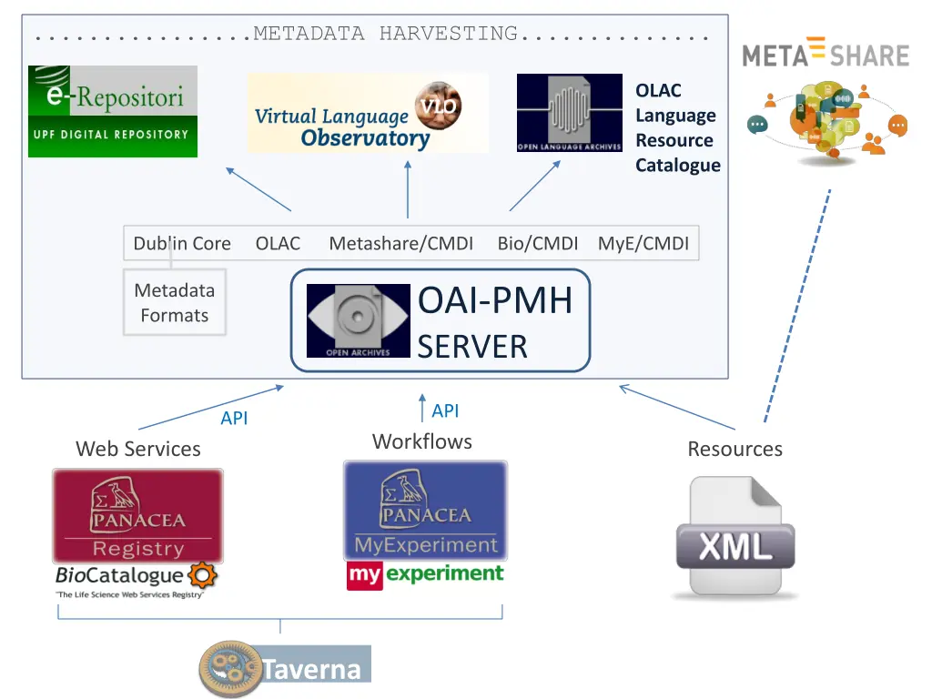 metadata harvesting