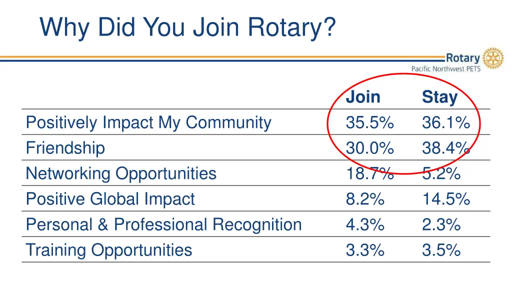 why did you join rotary