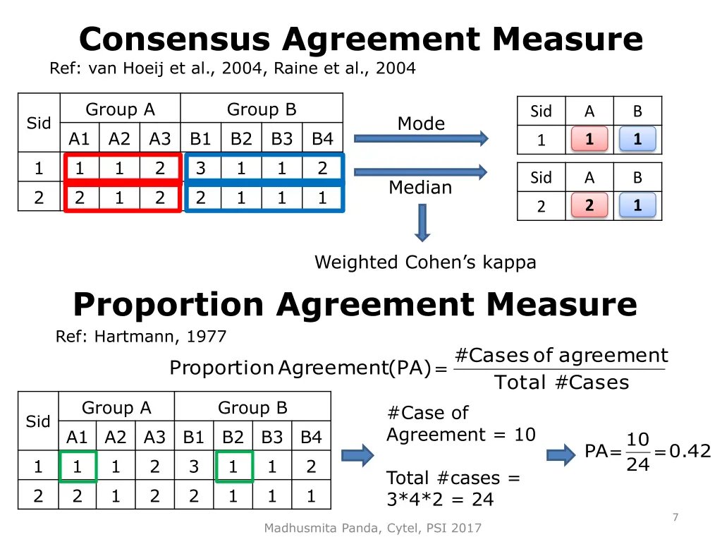 consensus agreement measure ref van hoeij