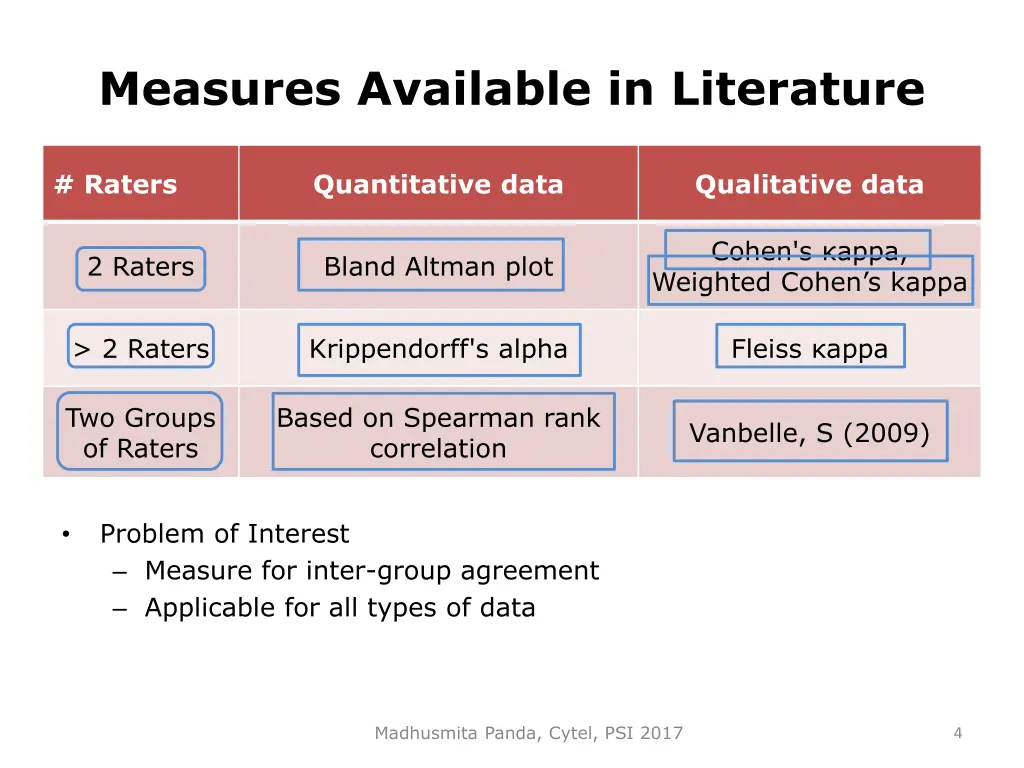 measures available in literature