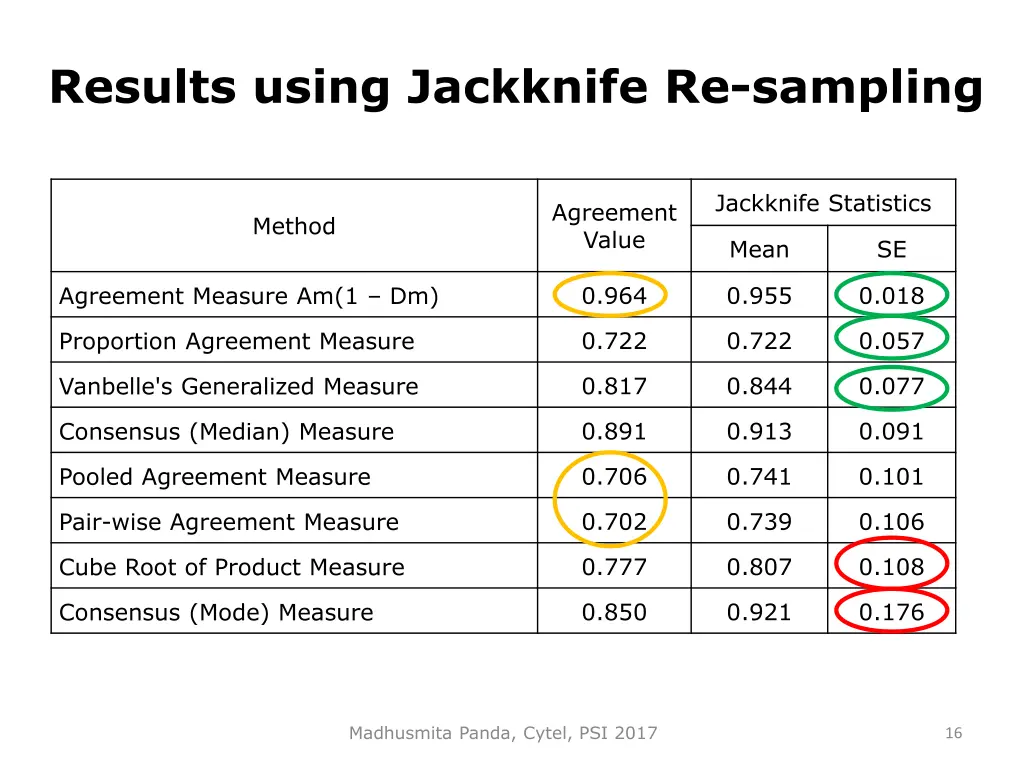 results using jackknife re sampling