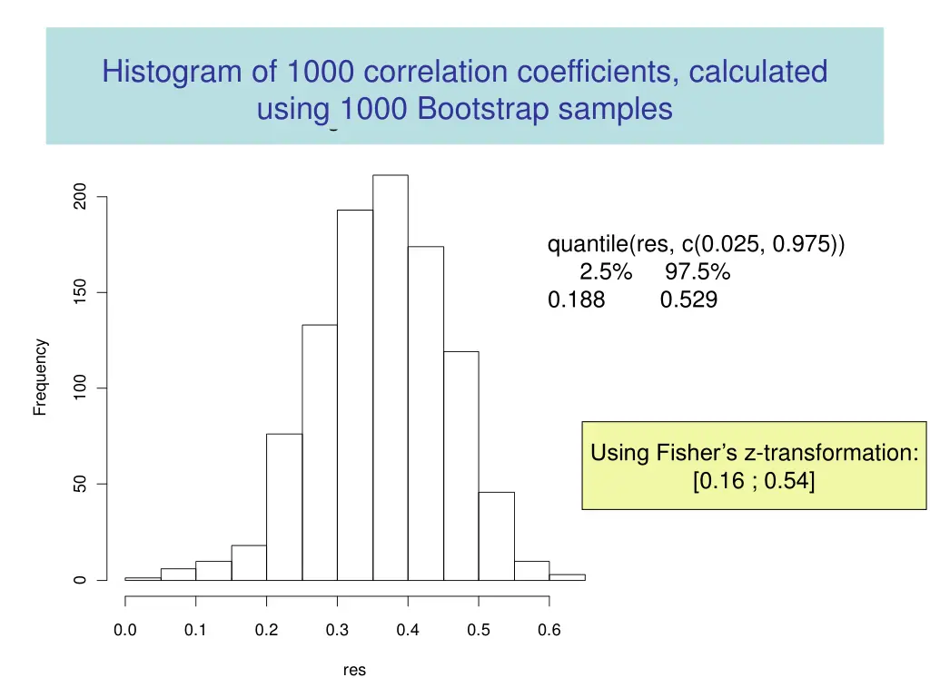 histogram of 1000 correlation coefficients