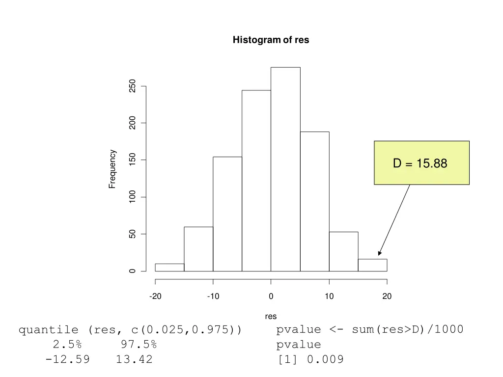 histogram of res