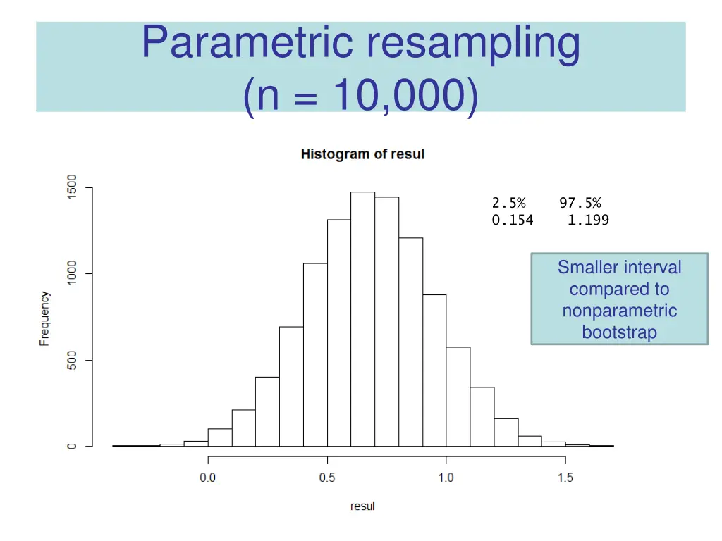 parametric resampling n 10 000