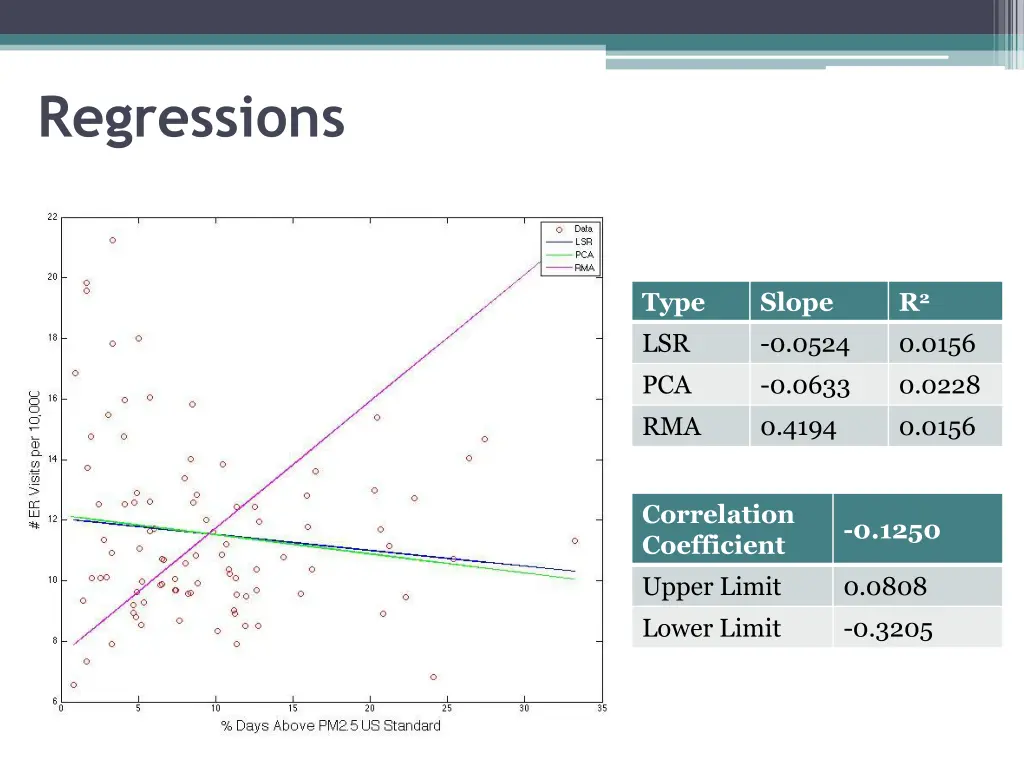 regressions