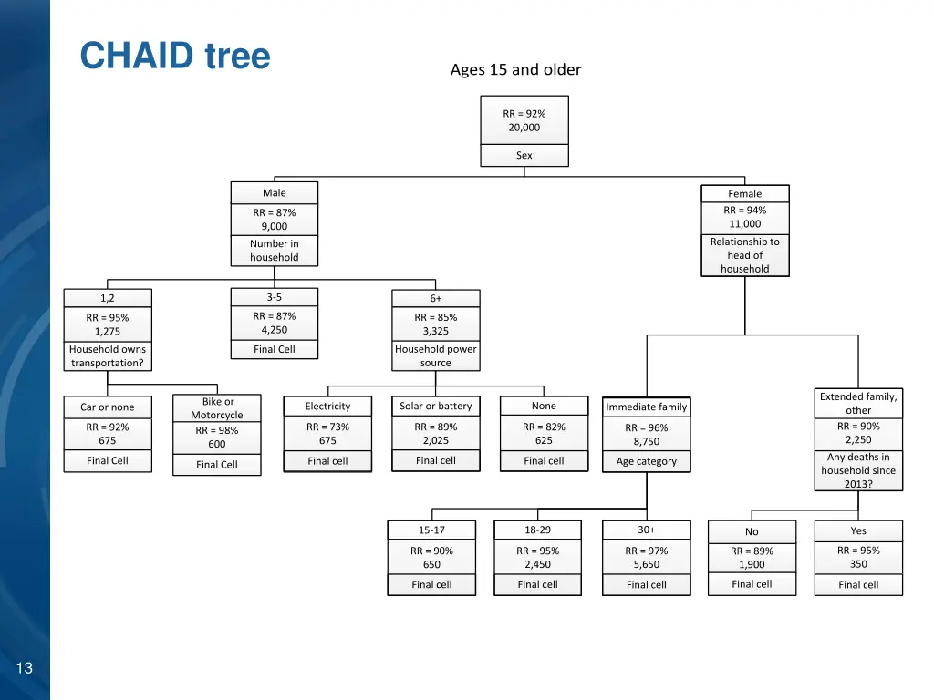 chaid tree