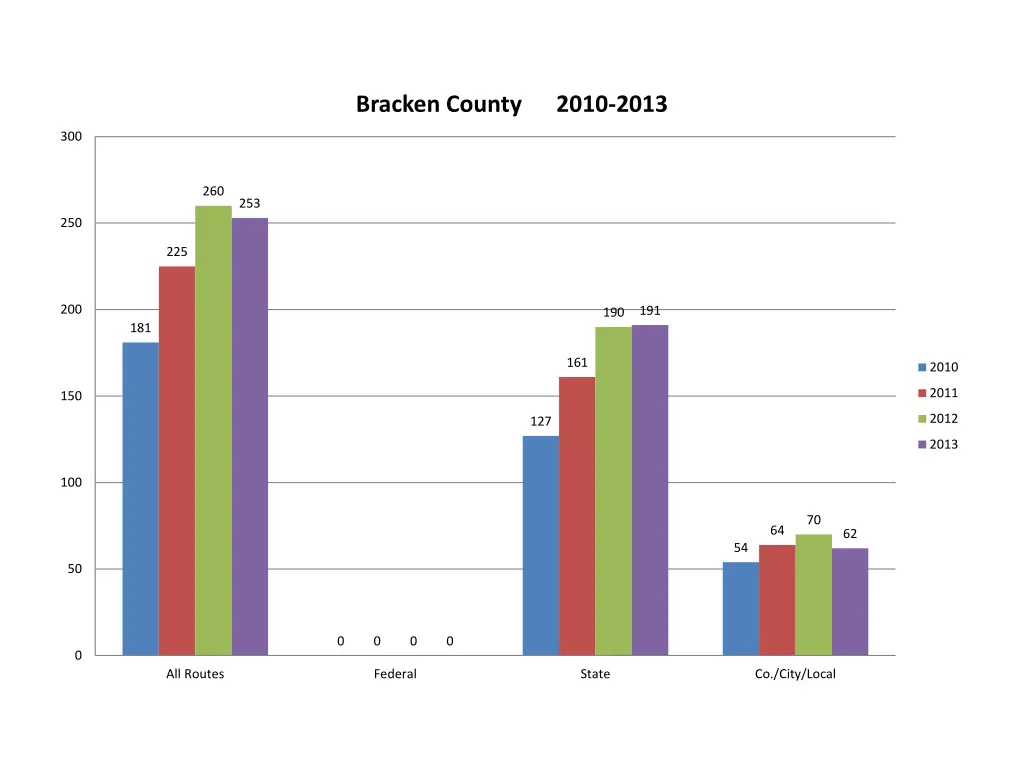 bracken county 2010 2013