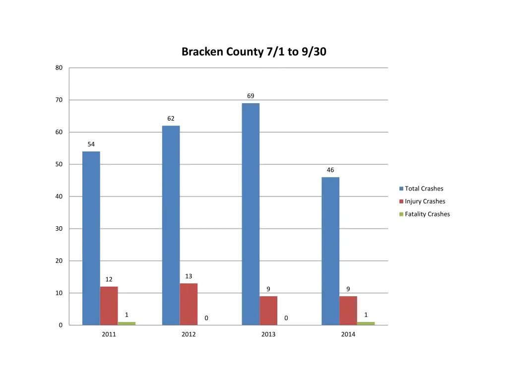 bracken county 7 1 to 9 30