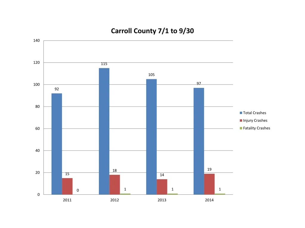 carroll county 7 1 to 9 30