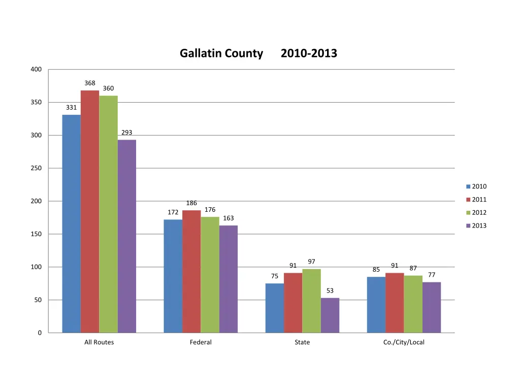 gallatin county 2010 2013