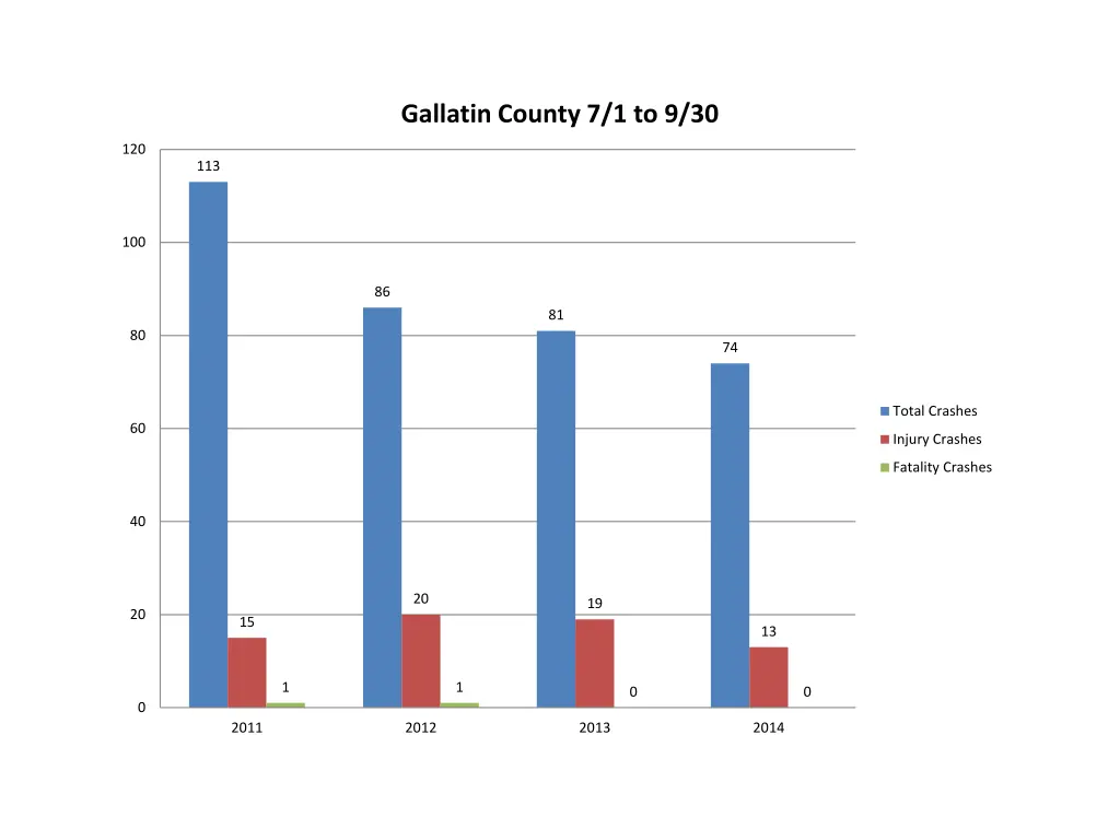 gallatin county 7 1 to 9 30