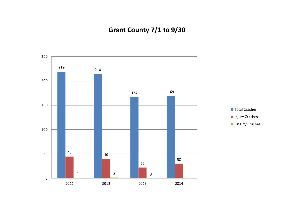 grant county 7 1 to 9 30