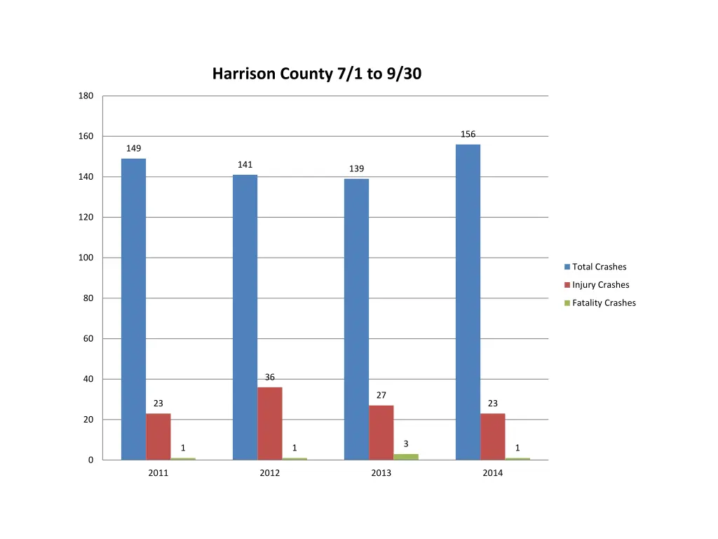 harrison county 7 1 to 9 30