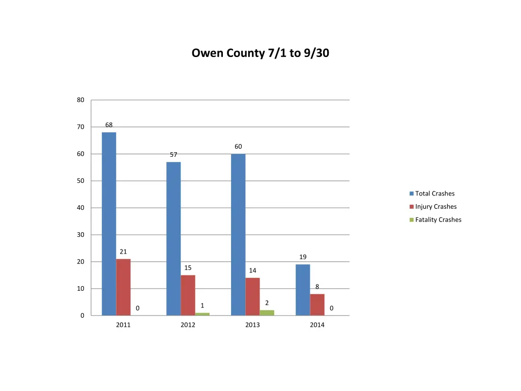 owen county 7 1 to 9 30