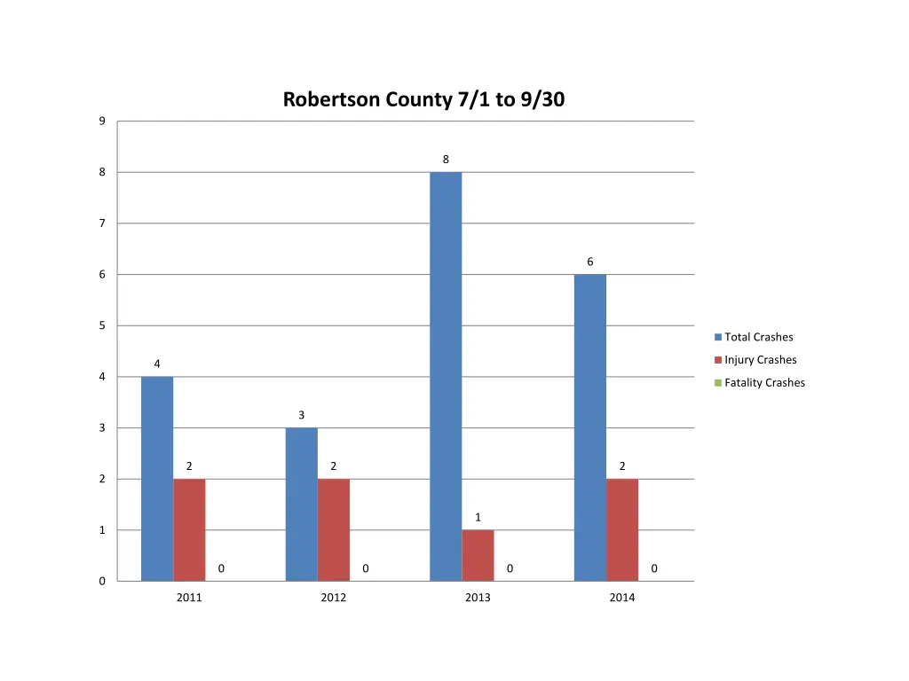 robertson county 7 1 to 9 30