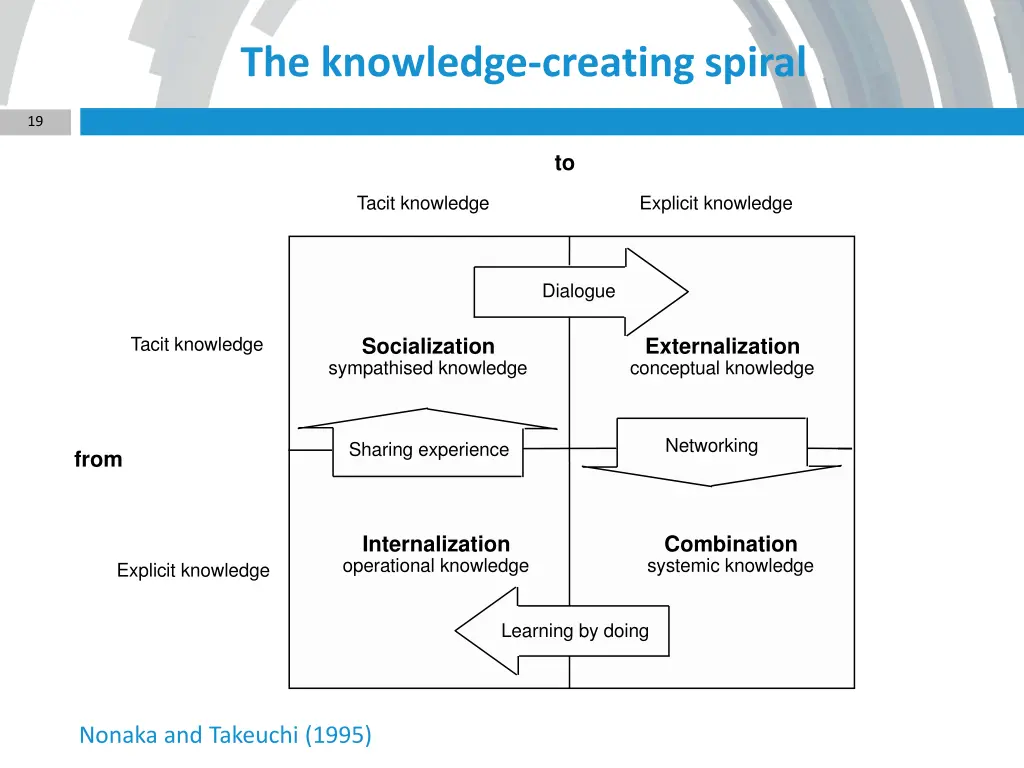 the knowledge creating spiral