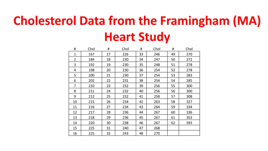 cholesterol data from the framingham ma heart