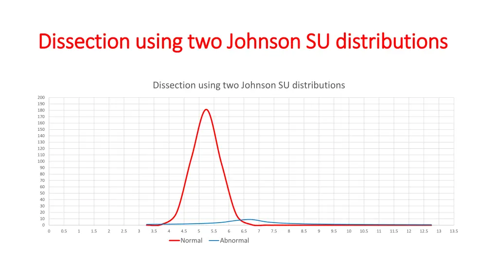 dissection using two johnson su distributions