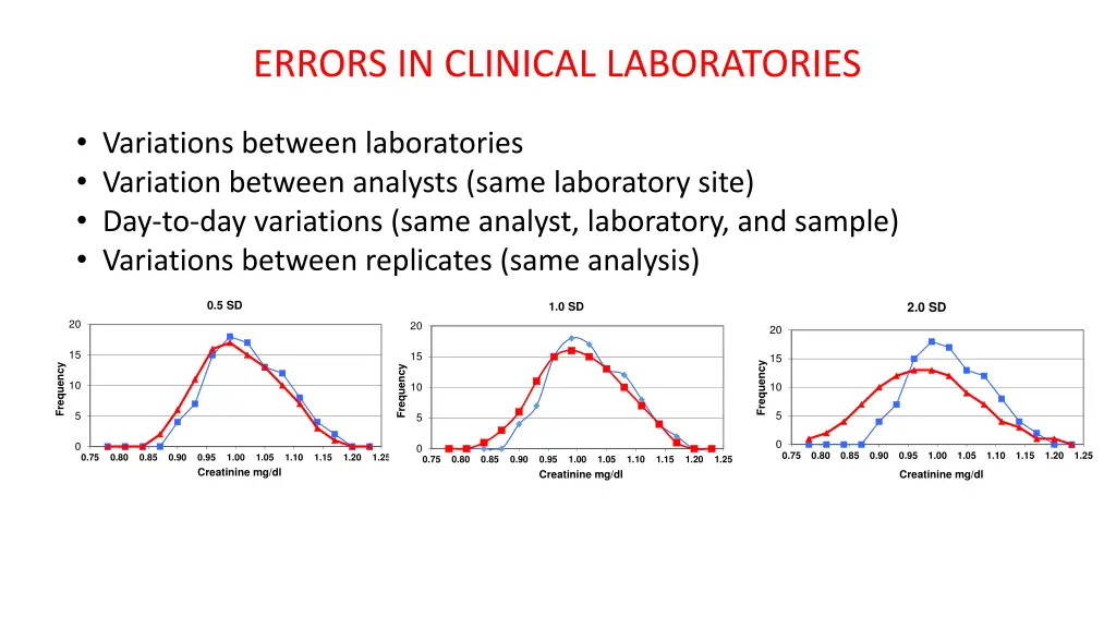 errors in clinical laboratories