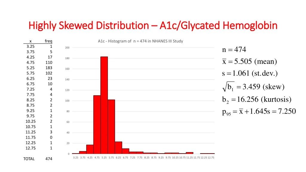 highly skewed distribution highly skewed