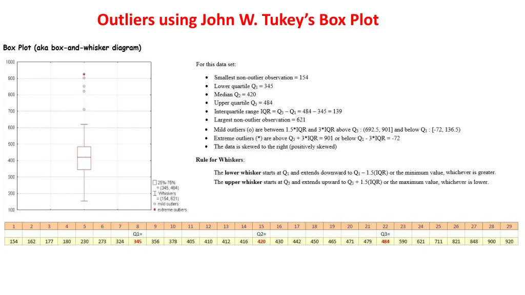 outliers using john w tukey s box plot