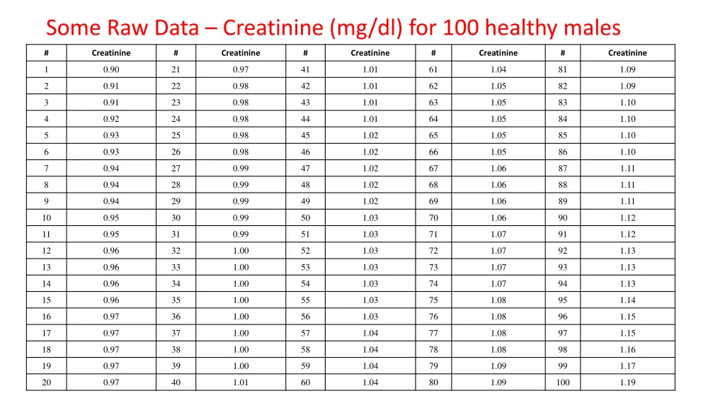 some raw data creatinine mg dl for 100 healthy