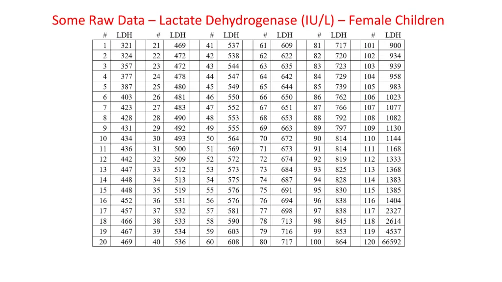 some raw data lactate dehydrogenase iu l female