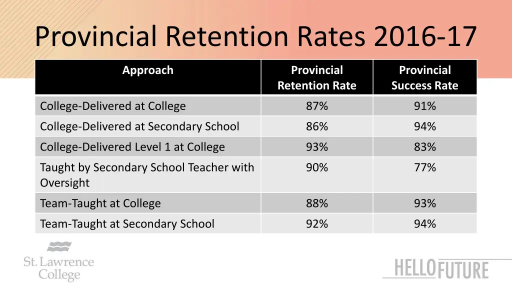 provincial retention rates 2016 17