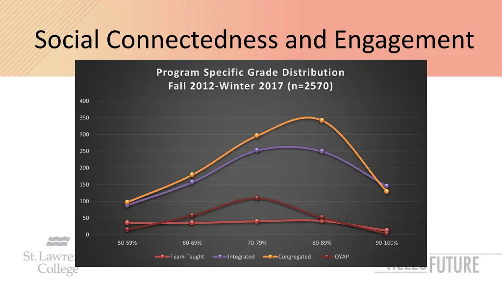 social connectedness and engagement 1