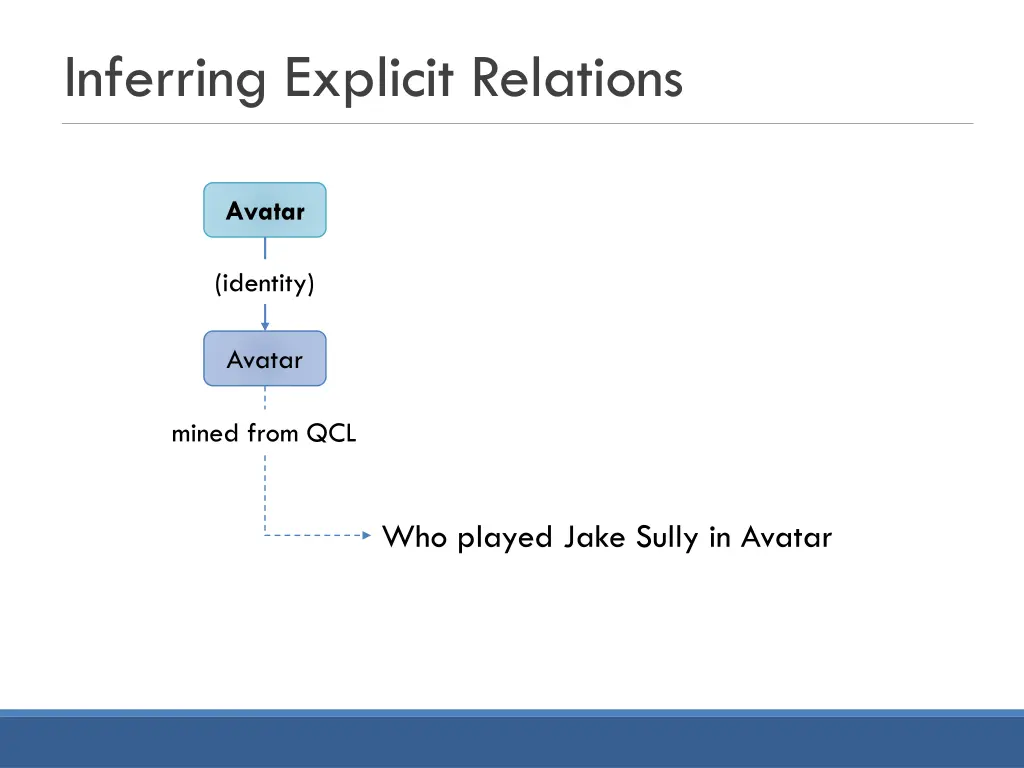 inferring explicit relations