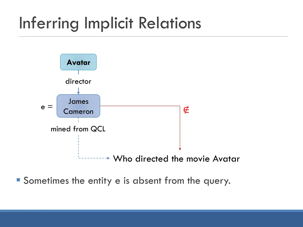 inferring implicit relations