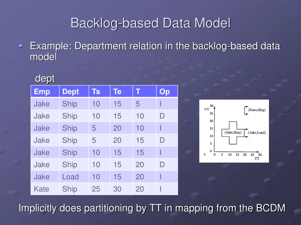 backlog based data model