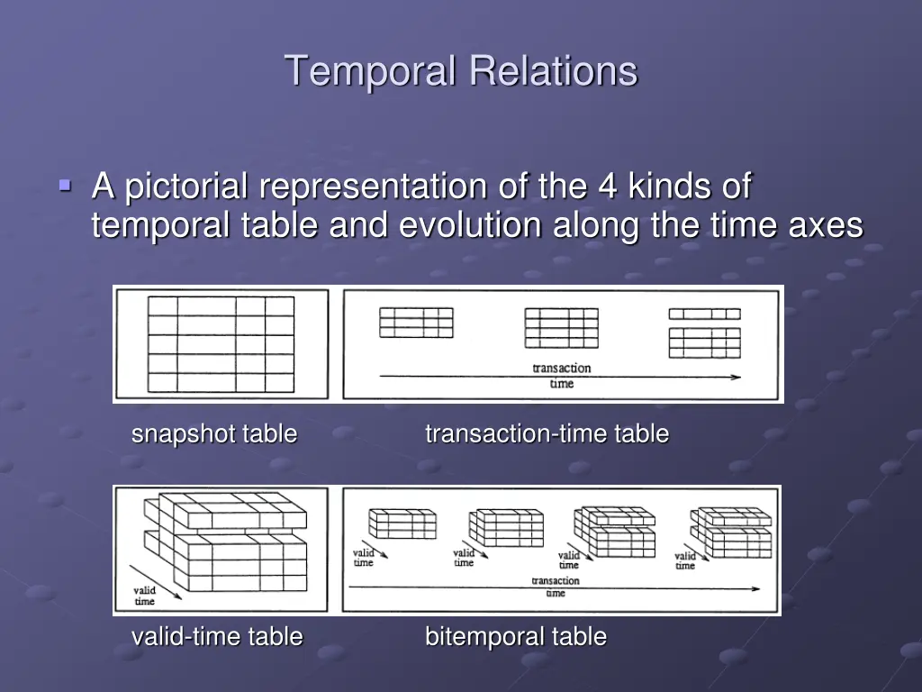 temporal relations