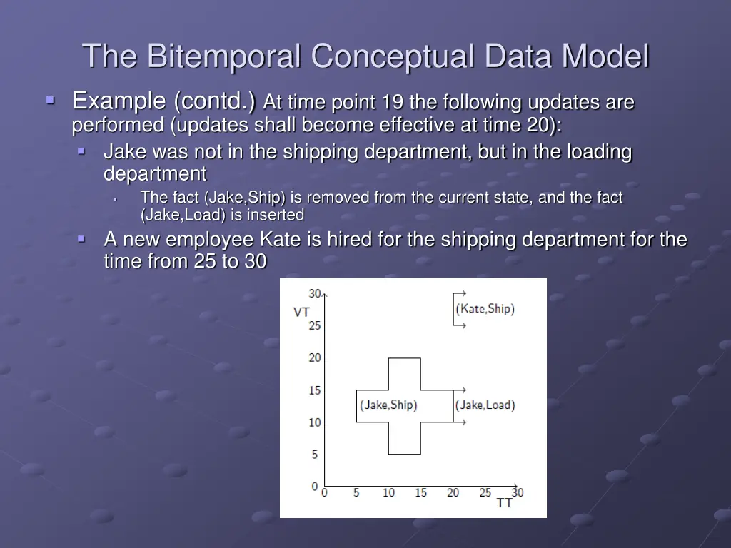 the bitemporal conceptual data model example 2