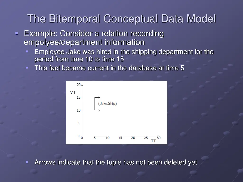 the bitemporal conceptual data model example