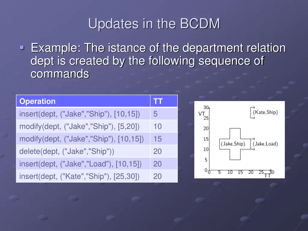 updates in the bcdm 4