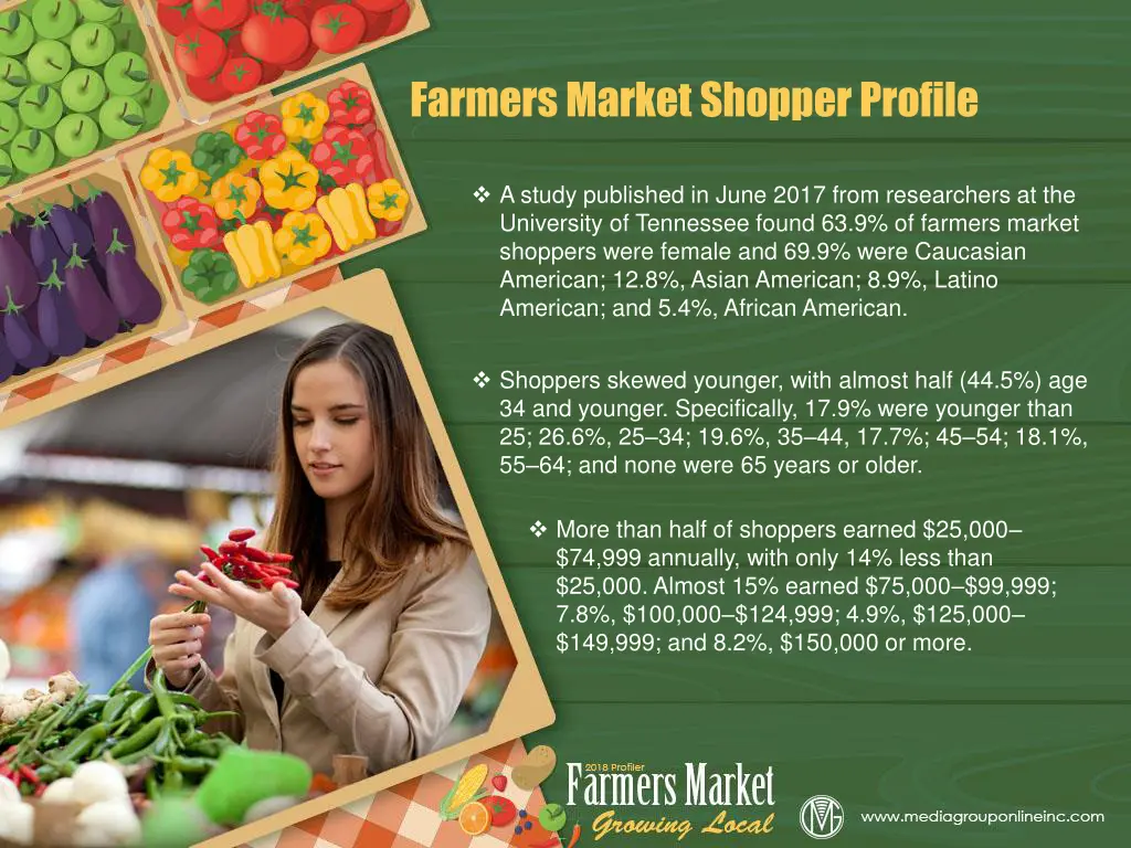 farmers market shopper profile