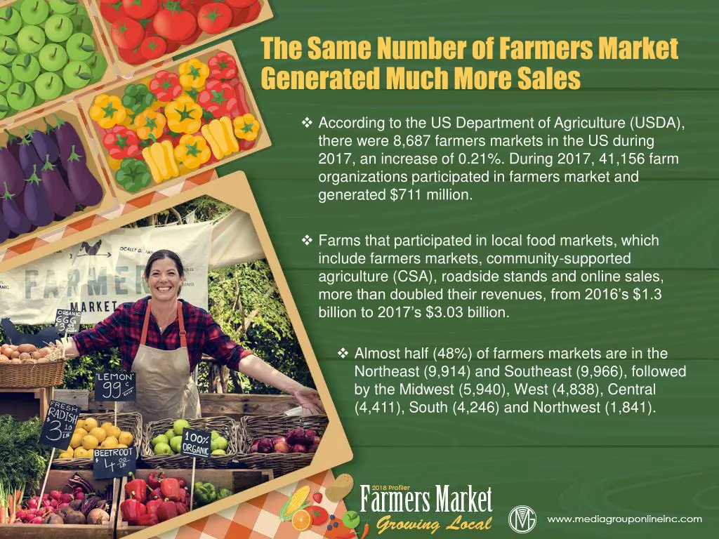 the same number of farmers market generated much