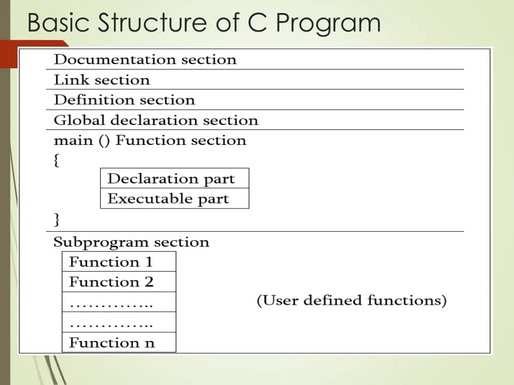 basic structure of c program