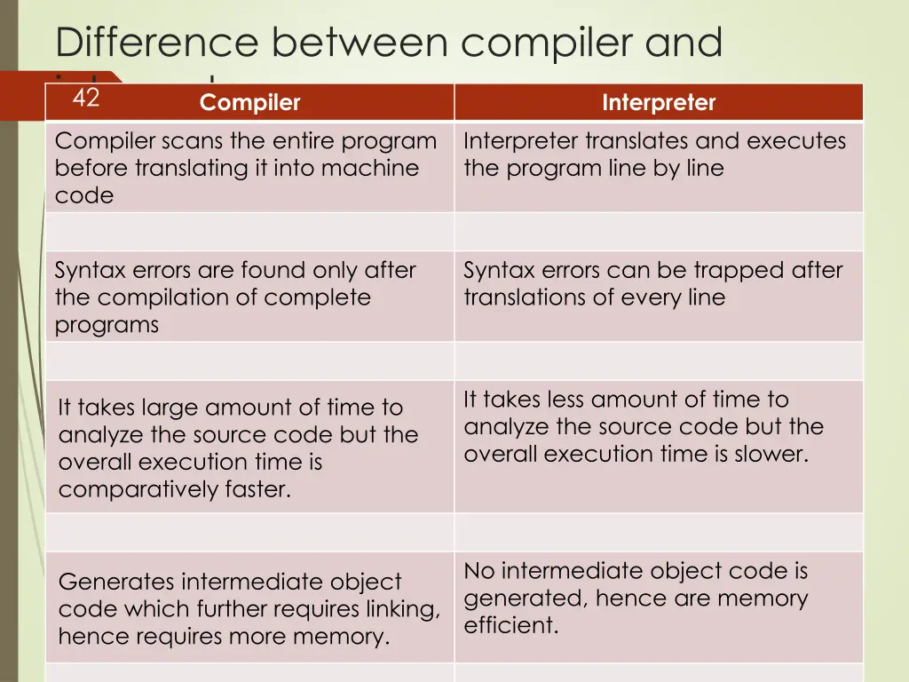 difference between compiler and interpreter