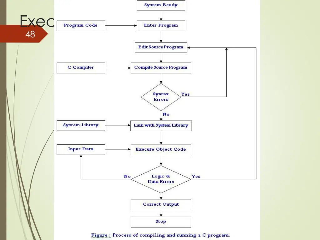 executing a c program 48