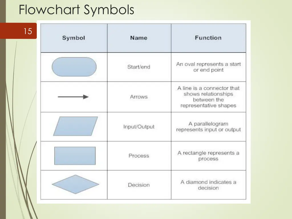 flowchart symbols