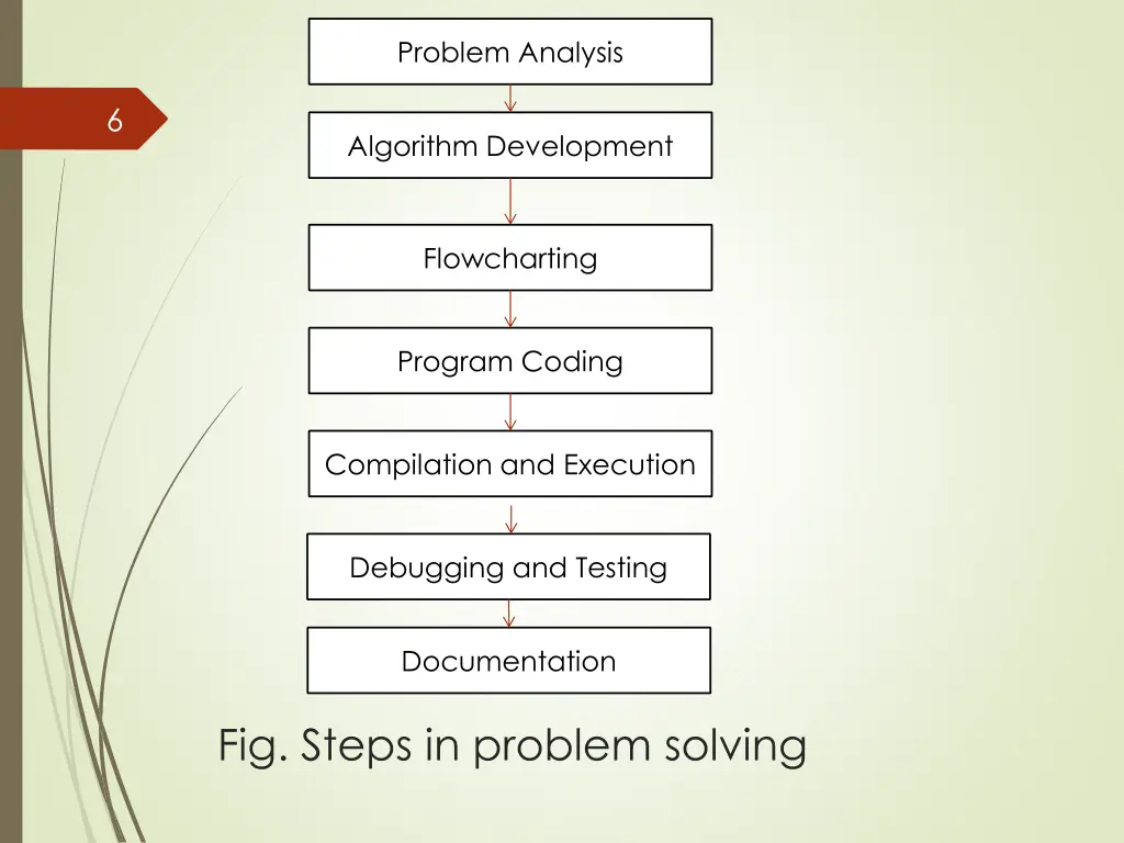 problem analysis