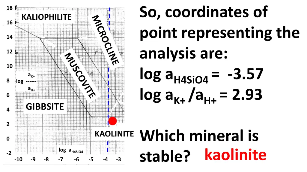 so coordinates of point representing the analysis