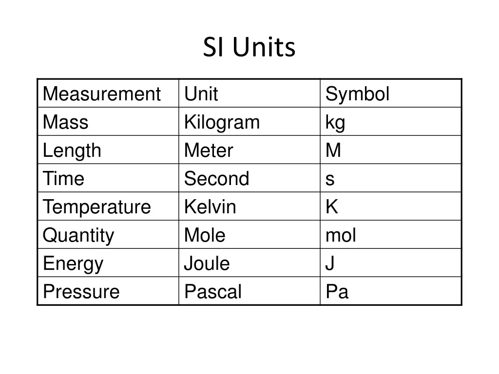 si units