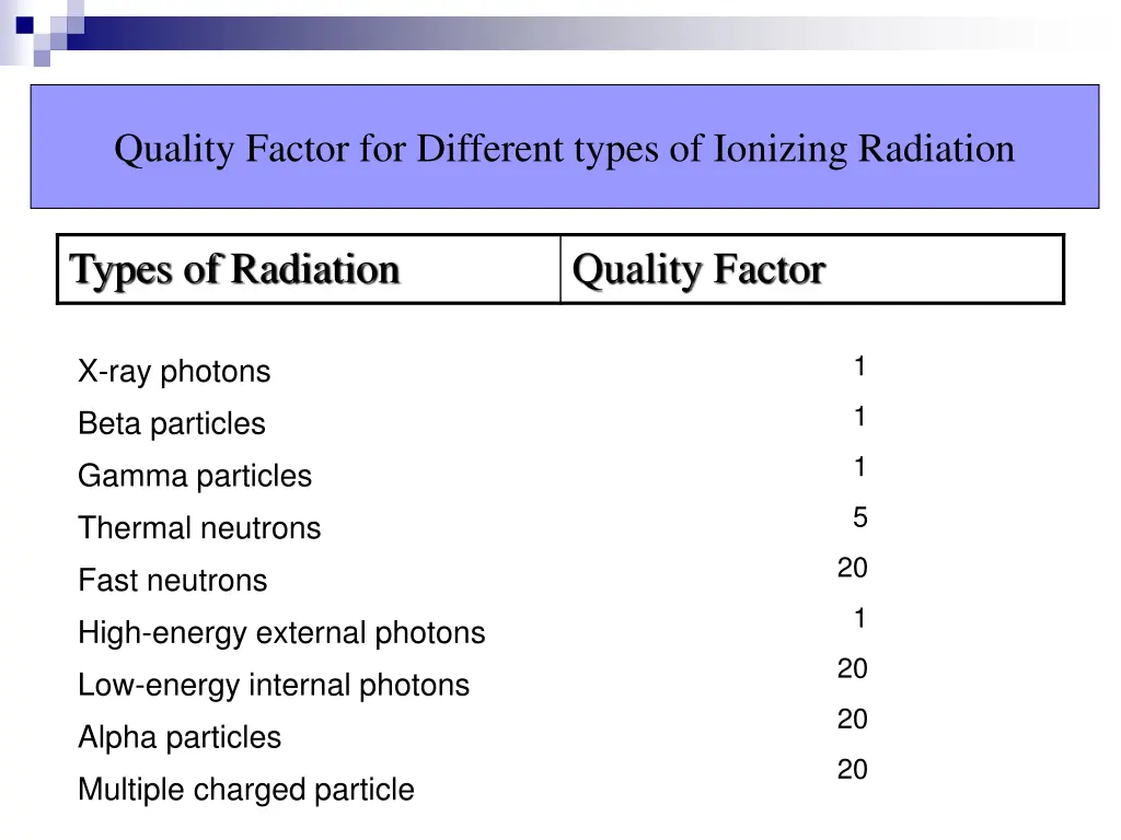 quality factor for different types of ionizing