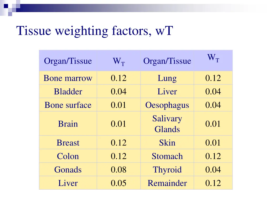 tissue weighting factors wt 1