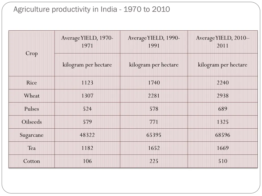 agriculture productivity in india 1970 to 2010