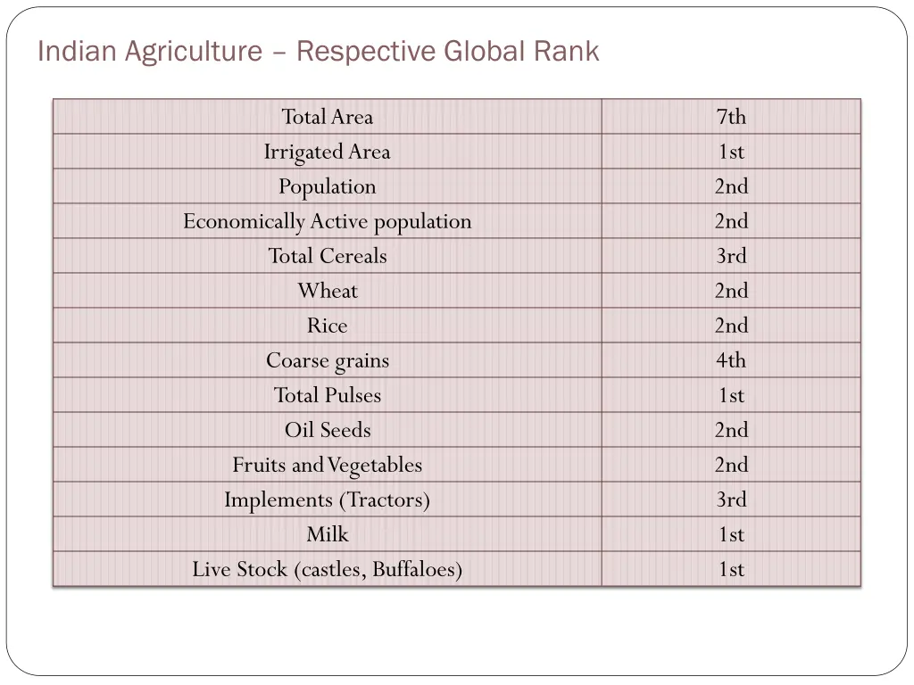 indian agriculture respective global rank