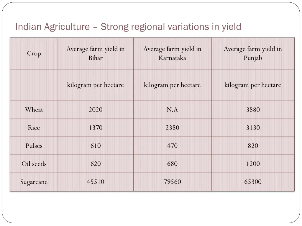 indian agriculture strong regional variations